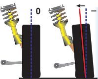 Camber Angles Image